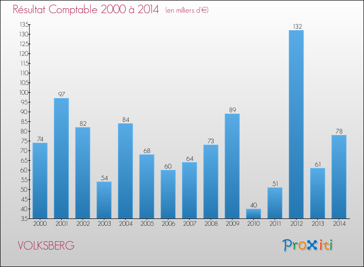 Evolution du résultat comptable pour la commune de VOLKSBERG de 2000 à 2014 Evolution du résultat comptable pour VOLKSBERG de 2000 à 2014