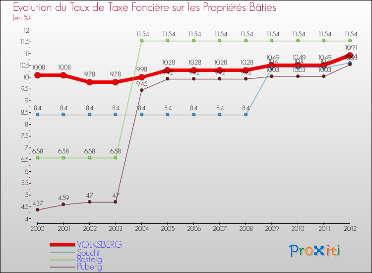 Evolution du taux de la taxe foncière sur le bati pour VOLKSBERG et les communes proches de 2000 à 2012 Comparaison des taux de taxe foncière sur le bati pour VOLKSBERG et les communes voisines de 2000 à 2012