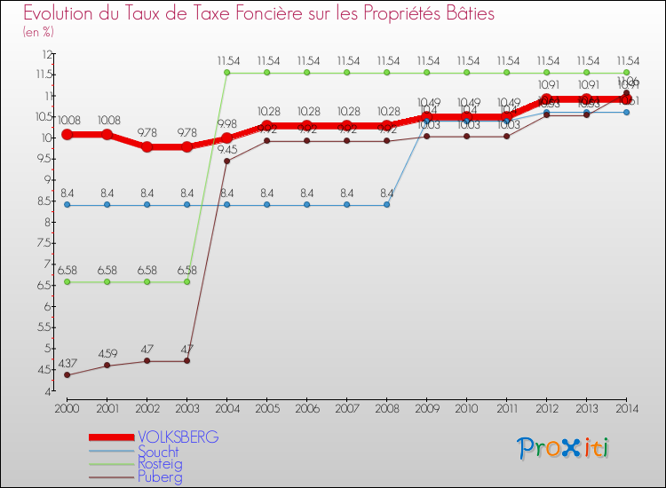 Evolution du taux de la taxe foncière sur le bati pour VOLKSBERG et les communes proches de 2000 à 2014 Comparaison des taux de taxe foncière sur le bati pour VOLKSBERG et les communes voisines de 2000 à 2014