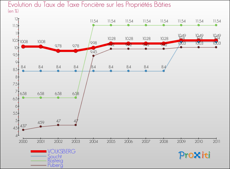 Evolution du taux de la taxe foncière sur le bati pour VOLKSBERG et les communes proches Comparaison des taux de taxe foncière sur le bati pour VOLKSBERG et les communes voisines