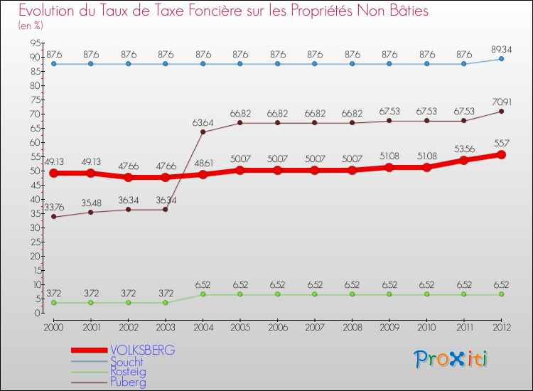 Evolution du taux de la taxe foncière sur les immeubles et terrains non batis pour VOLKSBERG et les communes proches de 2000 à 2012 Comparaison des taux de la taxe foncière sur les immeubles et terrains non batis pour VOLKSBERG et les communes voisines de 2000 à 2012