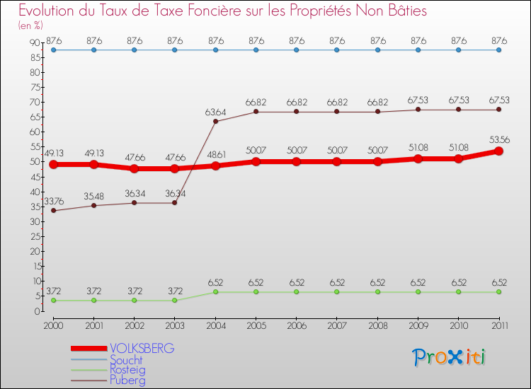 Evolution du taux de la taxe foncière sur les immeubles et terrains non batis pour VOLKSBERG et les communes proches Comparaison des taux de la taxe foncière sur les immeubles et terrains non batis pour VOLKSBERG et les communes voisines
