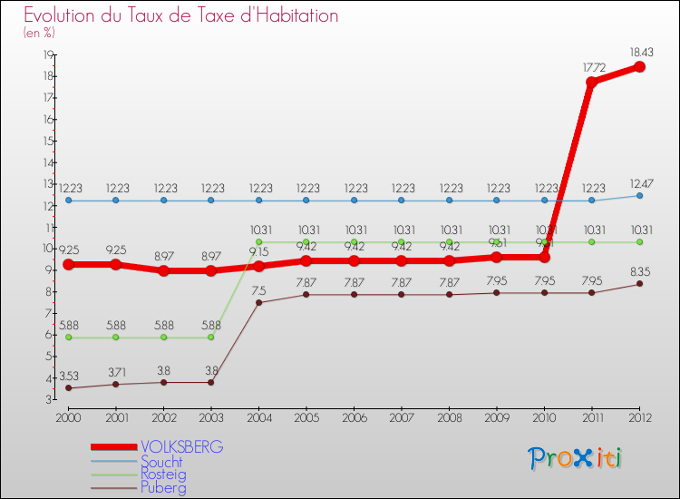 Evolution du taux de la taxe d'habitation pour VOLKSBERG et les communes proches Comparaison des taux de la taxe d'habitation pour VOLKSBERG et les communes voisines