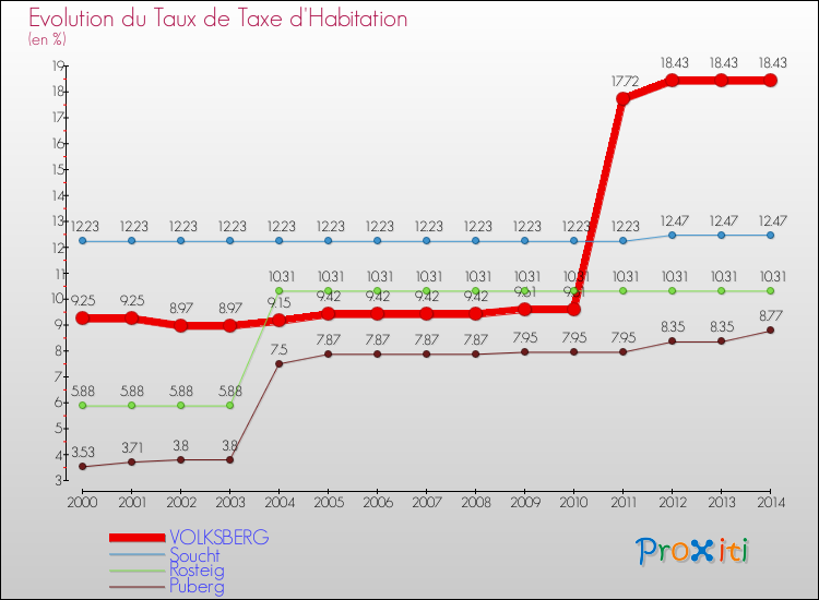 Evolution du taux de la taxe d'habitation pour VOLKSBERG et les communes proches de 2000 à 2014 Comparaison des taux de la taxe d'habitation pour VOLKSBERG et les communes voisines de 2000 à 2014