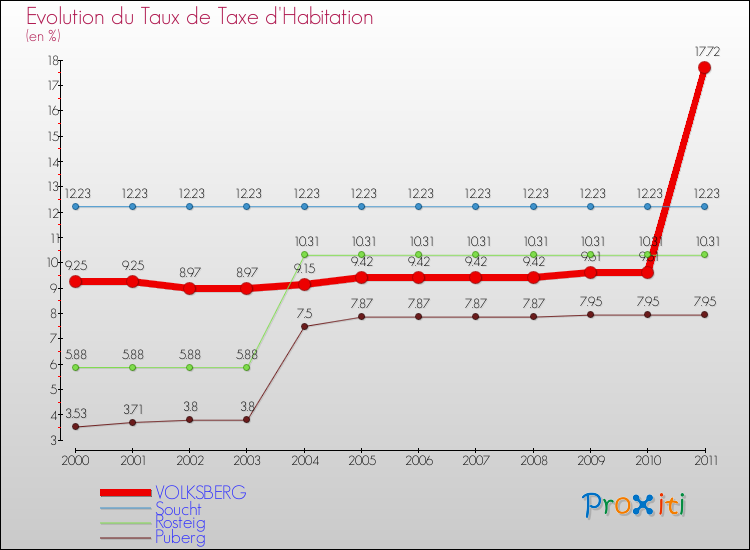 Evolution du taux de la taxe d'habitation pour VOLKSBERG et les communes proches Comparaison des taux de la taxe d'habitation pour VOLKSBERG et les communes voisines