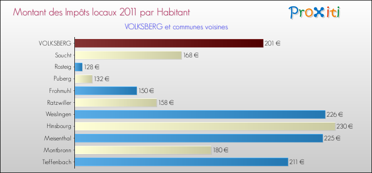 Montant des impôts locaux par Habitant pour VOLKSBERG et les communes proches Comparaison des impôts locaux par habitant pour VOLKSBERG et les communes voisines
