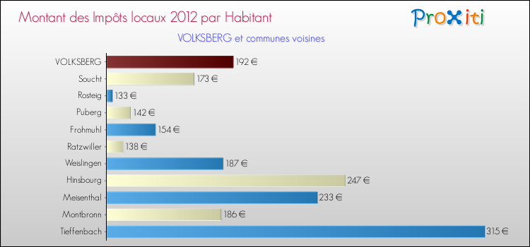 Montant des impôts locaux par Habitant pour VOLKSBERG et les communes proches Comparaison des impôts locaux par habitant pour VOLKSBERG et les communes voisines