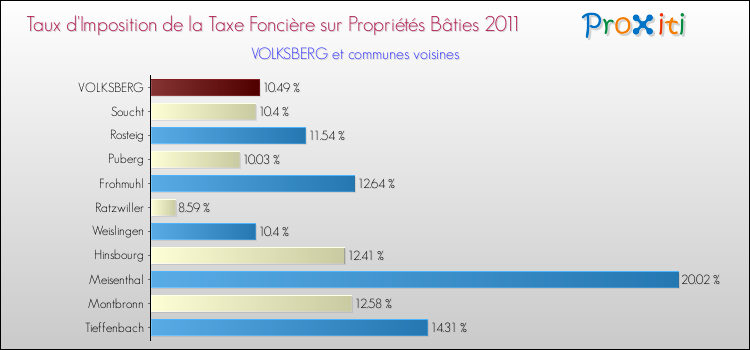 Taux d'imposition de la taxe foncière sur le bati 2011 pour VOLKSBERG et les communes proches Comparaison des taux d'imposition de la taxe foncière sur le bati 2011 pour VOLKSBERG et les communes voisines