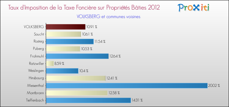 Taux d'imposition de la taxe foncière sur le bati 2012 pour VOLKSBERG et les communes proches Comparaison des taux d'imposition de la taxe foncière sur le bati 2012 pour VOLKSBERG et les communes voisines