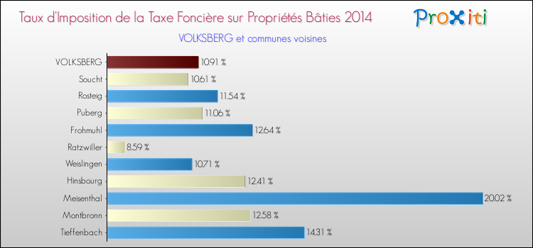 Taux d'imposition de la taxe foncière sur le bati 2014 pour VOLKSBERG et les communes proches Comparaison des taux d'imposition de la taxe foncière sur le bati 2014 pour VOLKSBERG et les communes voisines