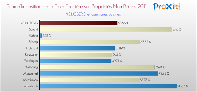 Taux d'imposition de la taxe foncière sur les immeubles et terrains non batis 2011 pour VOLKSBERG et les communes proches Comparaison des taux d'imposition de la taxe foncière sur les immeubles et terrains non batis 2011 pour VOLKSBERG et les communes voisines