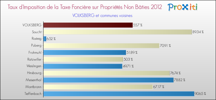 Taux d'imposition de la taxe foncière sur les immeubles et terrains non batis 2012 pour VOLKSBERG et les communes proches Comparaison des taux d'imposition de la taxe foncière sur les immeubles et terrains non batis 2012 pour VOLKSBERG et les communes voisines