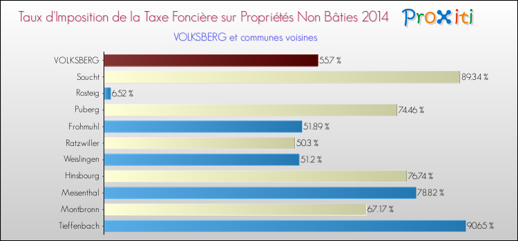 Taux d'imposition de la taxe foncière sur les immeubles et terrains non batis 2014 pour VOLKSBERG et les communes proches Comparaison des taux d'imposition de la taxe foncière sur les immeubles et terrains non batis 2014 pour VOLKSBERG et les communes voisines