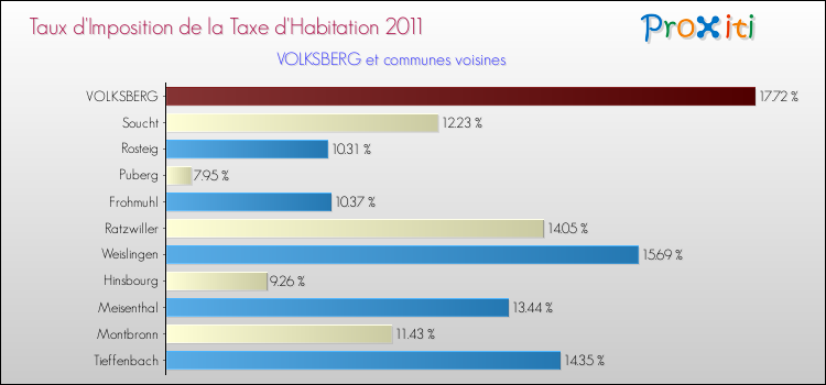 Taux d'imposition de la taxe d'habitation 2011 pour VOLKSBERG et les communes proches Comparaison des taux d'imposition de la taxe d'habitation 2011 pour VOLKSBERG et les communes voisines