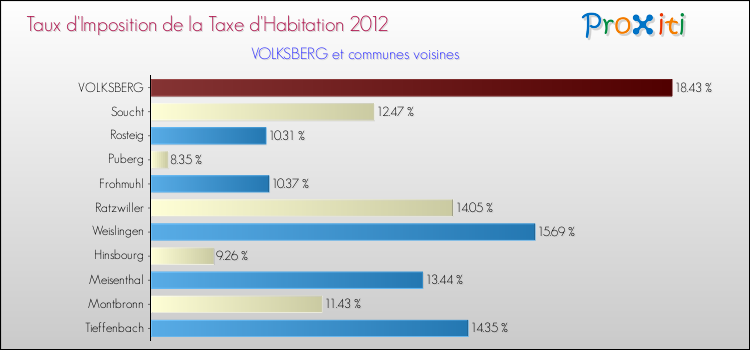 Taux d'imposition de la taxe d'habitation 2012 pour VOLKSBERG et les communes proches Comparaison des taux d'imposition de la taxe d'habitation 2012 pour VOLKSBERG et les communes voisines
