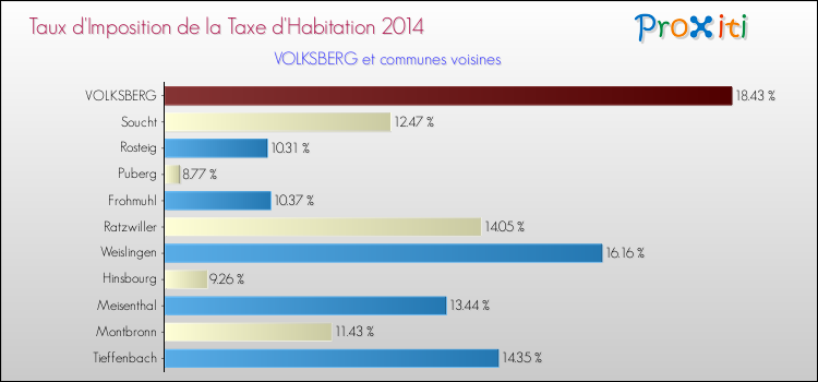 Taux d'imposition de la taxe d'habitation 2014 pour VOLKSBERG et les communes proches Comparaison des taux d'imposition de la taxe d'habitation 2014 pour VOLKSBERG et les communes voisines