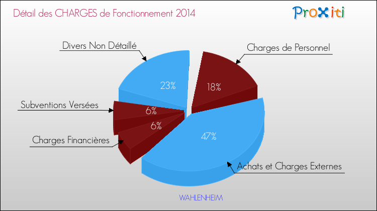 Décomposition des Charges de Fonctionnement 2014 de la commune de WAHLENHEIM Charges de Fonctionnement 2014 pour la commune de WAHLENHEIM