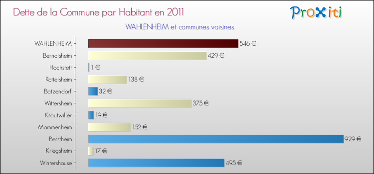 Dette par habitant de la commune en 2011 pour WAHLENHEIM et les communes proches Comparaison de la dette par habitant de la commune en 2011 pour WAHLENHEIM et les communes voisines