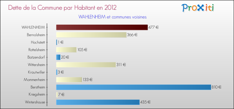 Dette par habitant de la commune en 2012 pour WAHLENHEIM et les communes proches Comparaison de la dette par habitant de la commune en 2012 pour WAHLENHEIM et les communes voisines