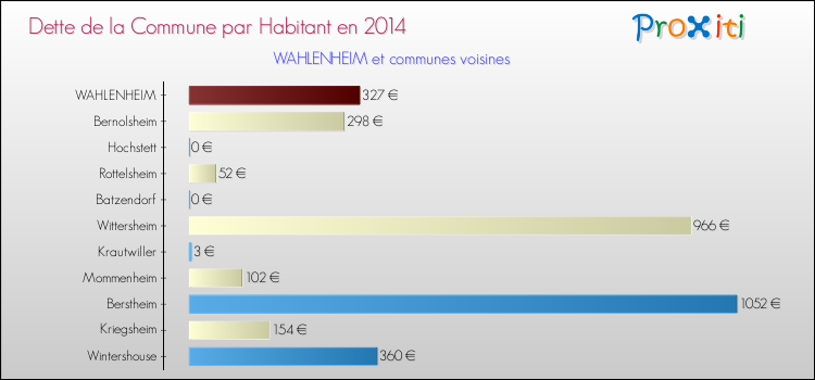 Dette par habitant de la commune en 2014 pour WAHLENHEIM et les communes proches Comparaison de la dette par habitant de la commune en 2014 pour WAHLENHEIM et les communes voisines