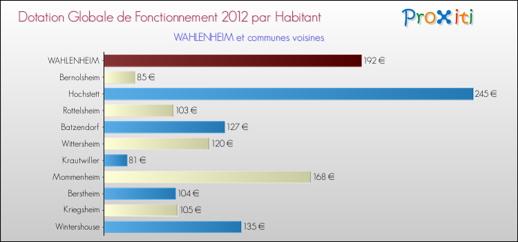 Montant des dotations globales de fonctionnement DGF par Habitant pour WAHLENHEIM et les communes proches Comparaison des des dotations globales de fonctionnement DGF par habitant pour WAHLENHEIM et les communes voisines