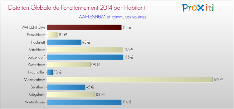 Montant des dotations globales de fonctionnement DGF par Habitant pour WAHLENHEIM et les communes proches en 2014. Comparaison des des dotations globales de fonctionnement DGF par habitant pour WAHLENHEIM et les communes voisines en 2014.