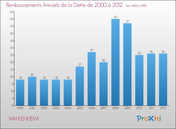 Evolution de l'annuité de la dette pour la commune de WAHLENHEIM de 2000 à 2012 Annuités de la dette pour WAHLENHEIM de 2000 à 2012