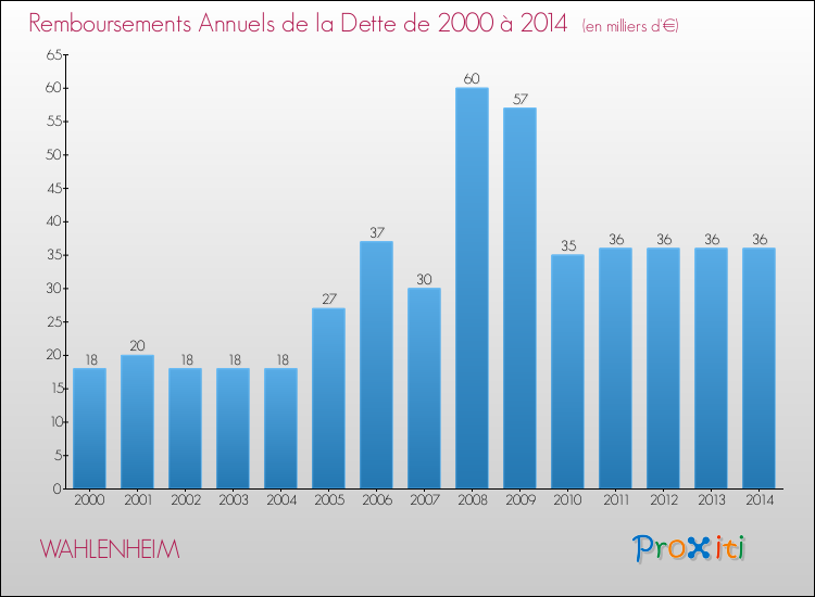 Evolution de l'annuité de la dette pour la commune de WAHLENHEIM de 2000 à 2014 Annuités de la dette pour WAHLENHEIM de 2000 à 2014