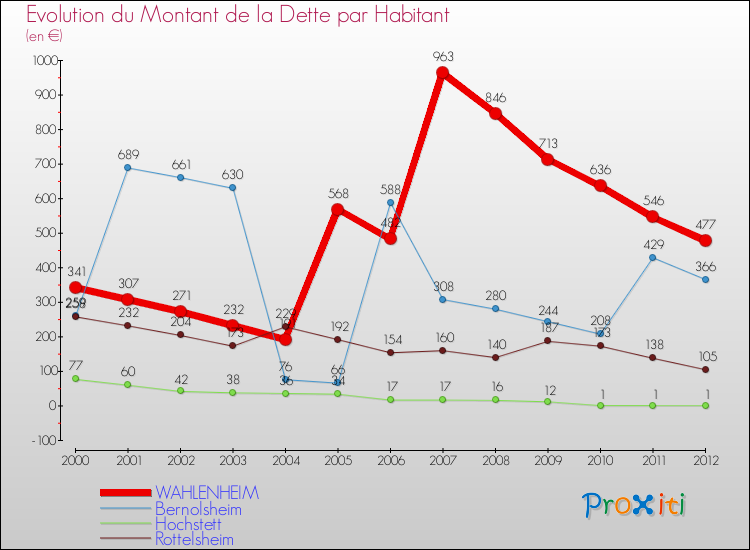 Evolution de la dette par habitant pour la commune de WAHLENHEIM et les communes proches de 2000 à 2012 Comparaison de la dette par habitant pour WAHLENHEIM et les communes voisines de 2000 à 2012