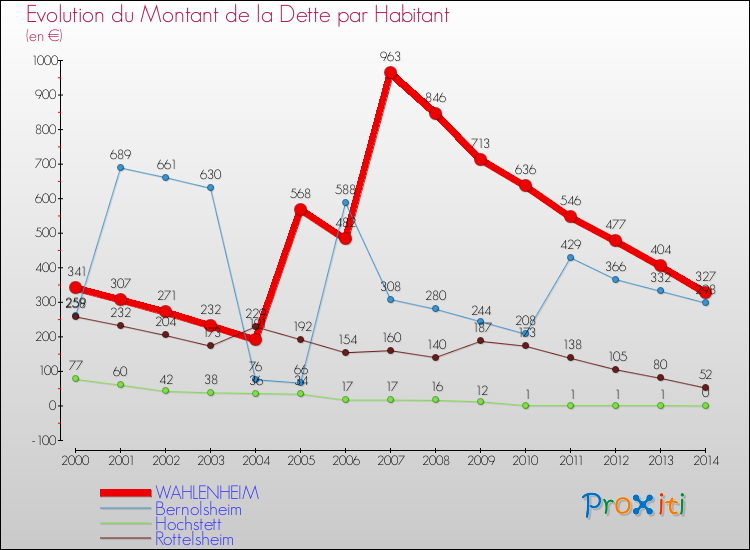 Evolution de la dette par habitant pour la commune de WAHLENHEIM et les communes proches de 2000 à 2014 Comparaison de la dette par habitant pour WAHLENHEIM et les communes voisines de 2000 à 2014