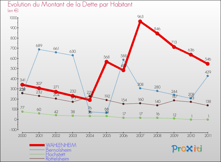 Evolution de la dette par habitant pour la commune de WAHLENHEIM et les communes proches Comparaison de la dette par habitant pour WAHLENHEIM et les communes voisines