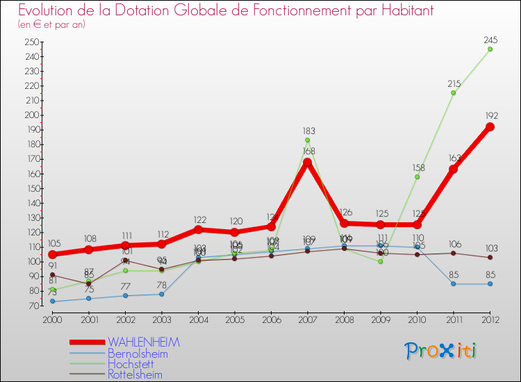 Evolution et montant de la dotation globale de fonctionnement par Habitant pour WAHLENHEIM et les communes proches Comparaison des dotations globales de fonctionnement par habitant pour WAHLENHEIM et les communes voisines