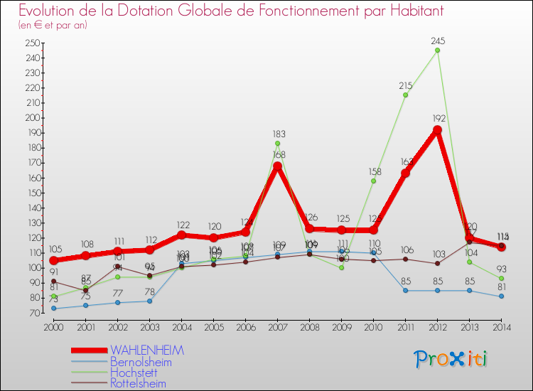 Evolution et montant de la dotation globale de fonctionnement par Habitant pour WAHLENHEIM et les communes proches de 2000 à 2014. Comparaison des dotations globales de fonctionnement par habitant pour WAHLENHEIM et les communes voisines de 2000 à 2014.