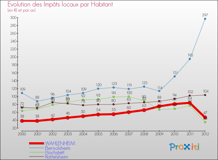 Evolution et montant des impôts locaux par Habitant pour WAHLENHEIM et les communes proches Comparaison des impôts locaux par habitant pour WAHLENHEIM et les communes voisines