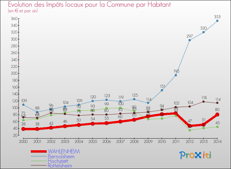 Evolution et montant des impôts locaux par Habitant pour WAHLENHEIM et les communes proches de 2000 à 2014 Comparaison des impôts locaux par habitant pour WAHLENHEIM et les communes voisines de 2000 à 2014