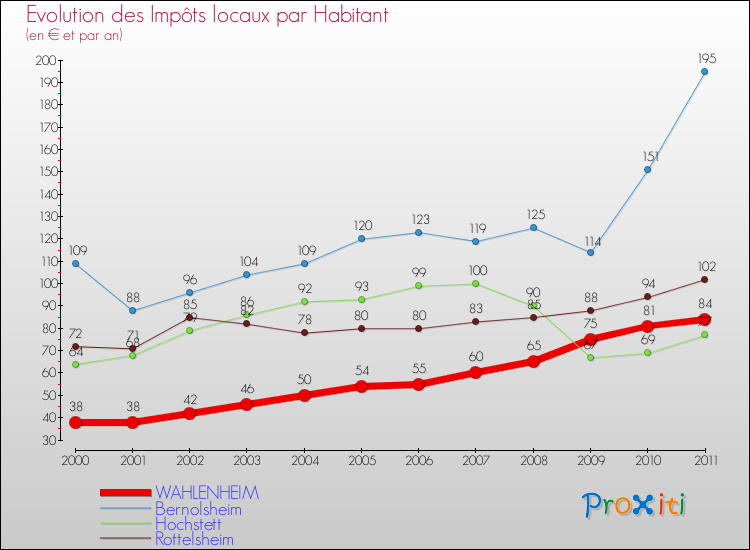Evolution et montant des impôts locaux par Habitant pour WAHLENHEIM et les communes proches Comparaison des impôts locaux par habitant pour WAHLENHEIM et les communes voisines