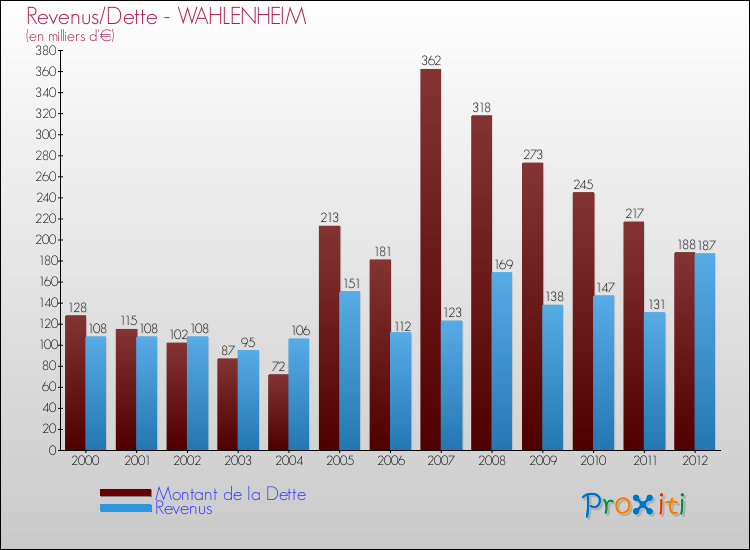 Evolution comparée de la dette et des revenus pour la commune de WAHLENHEIM de 2000 à 2012 Comparaison de la dette et des revenus pour WAHLENHEIM de 2000 à 2012