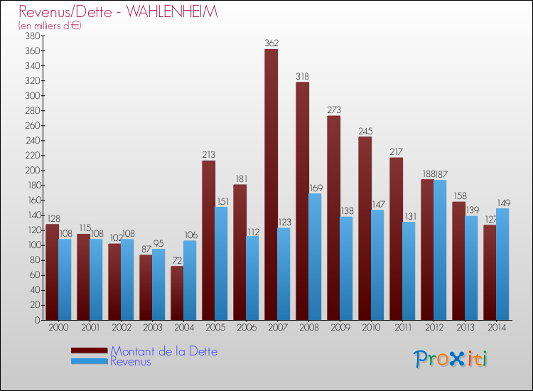 Evolution comparée de la dette et des revenus pour la commune de WAHLENHEIM de 2000 à 2014 Comparaison de la dette et des revenus pour WAHLENHEIM de 2000 à 2014