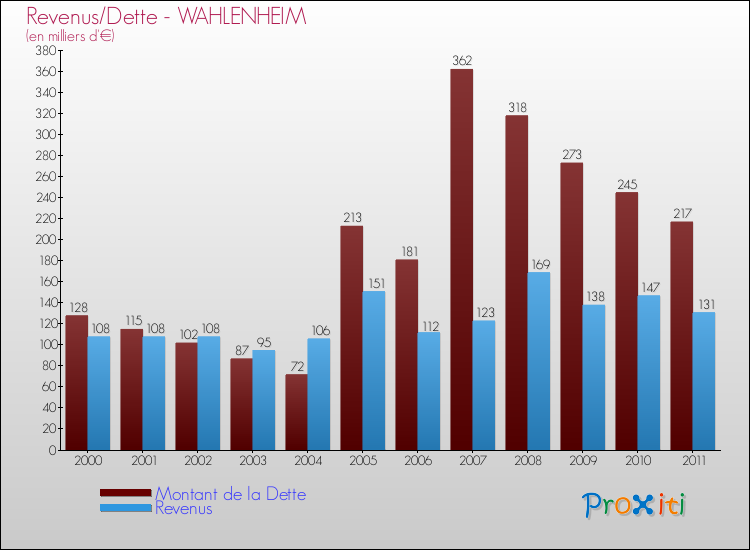 Evolution comparée de la dette et des revenus pour la commune de WAHLENHEIM de 2000 à 2011 Comparaison de la dette et des revenus pour WAHLENHEIM de 2000 à 2011