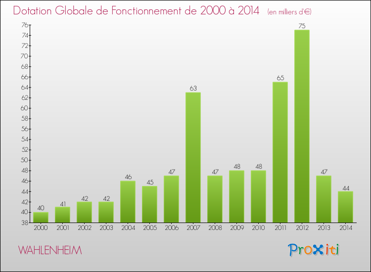 Evolution du montant de la Dotation Globale de Fonctionnement pour la commune de WAHLENHEIM de 2000 à 2014 Evolution du montant de la Dotation Globale de Fonctionnement pour WAHLENHEIM de 2000 à 2014