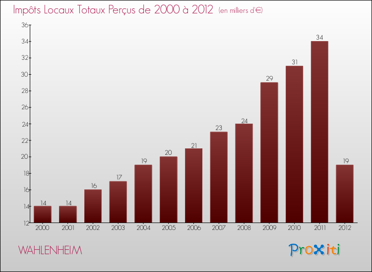 Evolution des Impôts Locaux pour la commune de WAHLENHEIM de 2000 à 2012 Evolution des Impôts Locaux pour WAHLENHEIM de 2000 à 2012