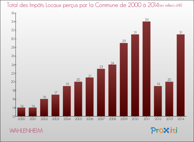 Evolution des Impôts Locaux pour la commune de WAHLENHEIM de 2000 à 2014 Evolution des Impôts Locaux pour WAHLENHEIM de 2000 à 2014