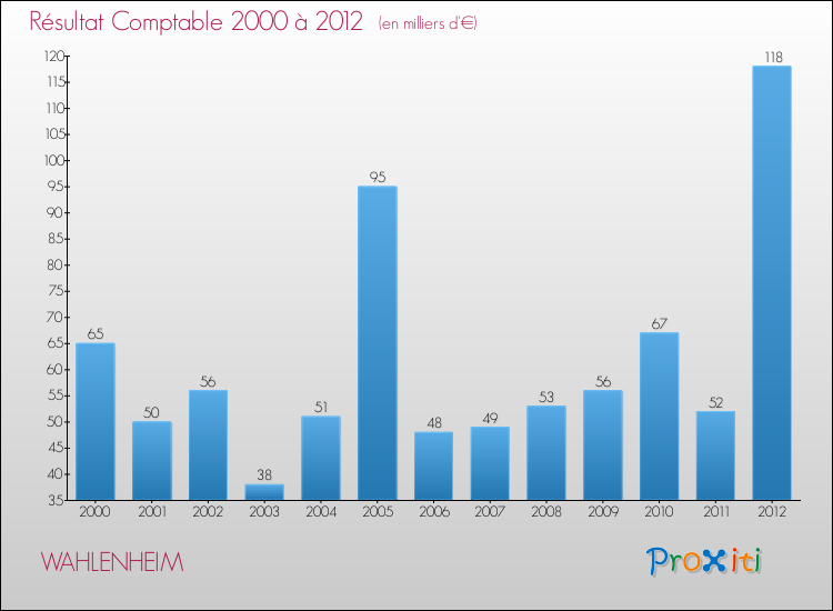 Evolution du résultat comptable pour la commune de WAHLENHEIM de 2000 à 2012 Evolution du résultat comptable pour WAHLENHEIM de 2000 à 2012