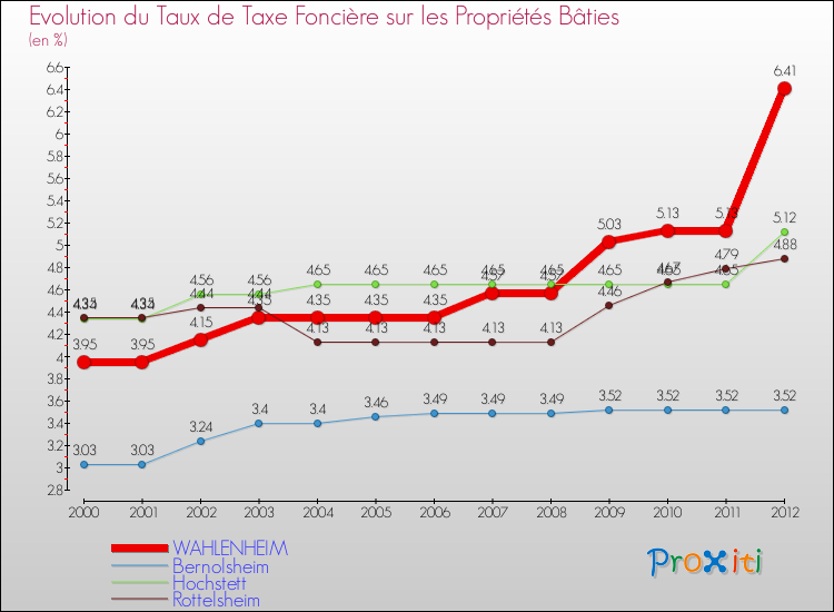 Evolution du taux de la taxe foncière sur le bati pour WAHLENHEIM et les communes proches de 2000 à 2012 Comparaison des taux de taxe foncière sur le bati pour WAHLENHEIM et les communes voisines de 2000 à 2012