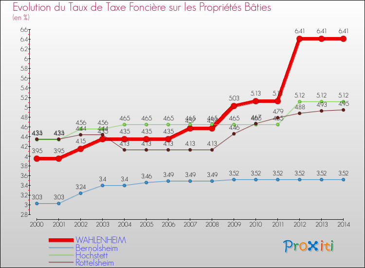 Evolution du taux de la taxe foncière sur le bati pour WAHLENHEIM et les communes proches de 2000 à 2014 Comparaison des taux de taxe foncière sur le bati pour WAHLENHEIM et les communes voisines de 2000 à 2014