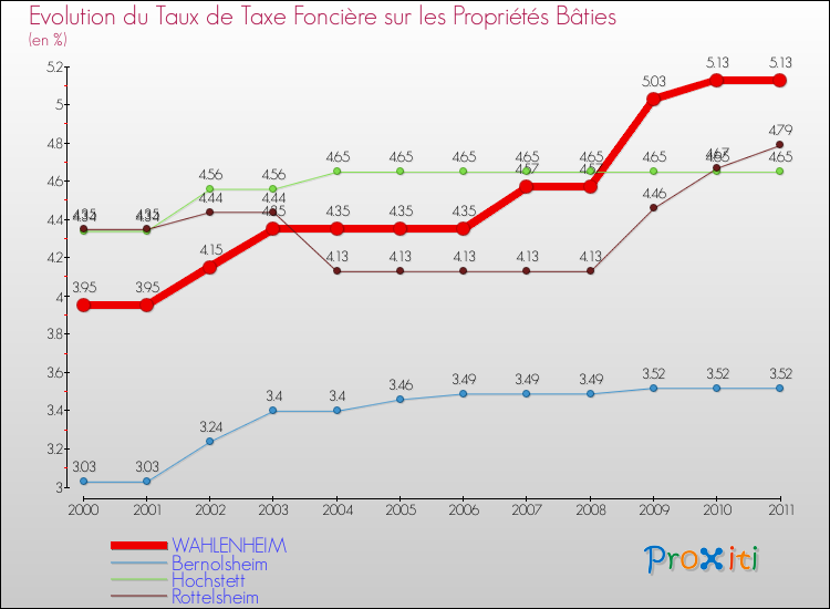 Evolution du taux de la taxe foncière sur le bati pour WAHLENHEIM et les communes proches Comparaison des taux de taxe foncière sur le bati pour WAHLENHEIM et les communes voisines