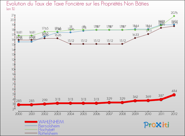 Evolution du taux de la taxe foncière sur les immeubles et terrains non batis pour WAHLENHEIM et les communes proches de 2000 à 2012 Comparaison des taux de la taxe foncière sur les immeubles et terrains non batis pour WAHLENHEIM et les communes voisines de 2000 à 2012
