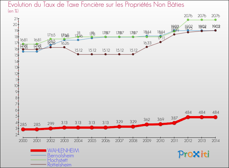 Evolution du taux de la taxe foncière sur les immeubles et terrains non batis pour WAHLENHEIM et les communes proches de 2000 à 2014 Comparaison des taux de la taxe foncière sur les immeubles et terrains non batis pour WAHLENHEIM et les communes voisines de 2000 à 2014