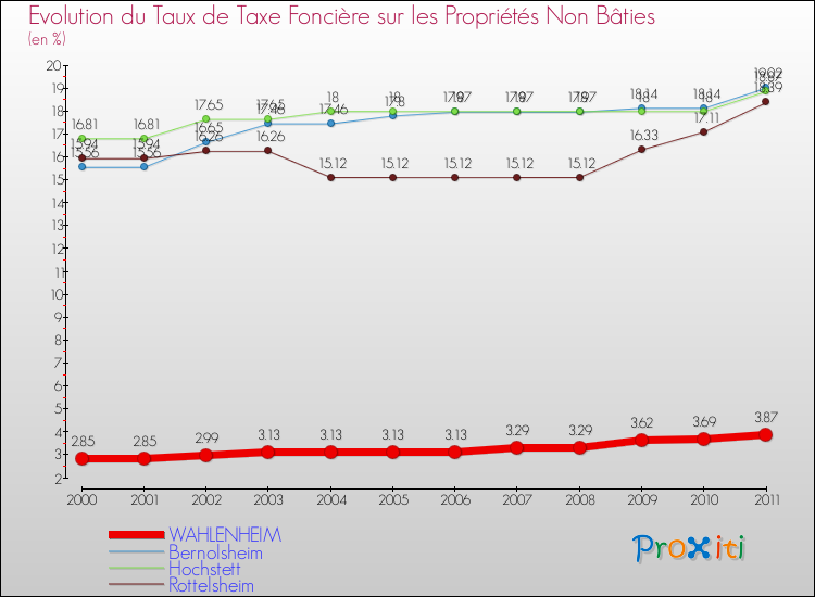 Evolution du taux de la taxe foncière sur les immeubles et terrains non batis pour WAHLENHEIM et les communes proches Comparaison des taux de la taxe foncière sur les immeubles et terrains non batis pour WAHLENHEIM et les communes voisines