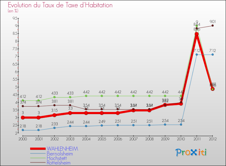 Evolution du taux de la taxe d'habitation pour WAHLENHEIM et les communes proches Comparaison des taux de la taxe d'habitation pour WAHLENHEIM et les communes voisines
